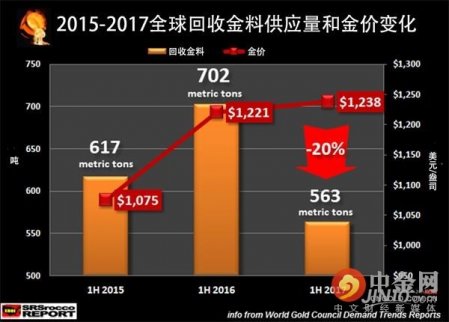 關注：金價上漲卻沒人賣？詭異現象或成為市場拐點