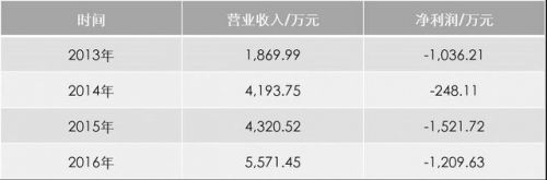 4年連續(xù)虧損 股價(jià)卻瘋漲 這家新三板公司要逆天？