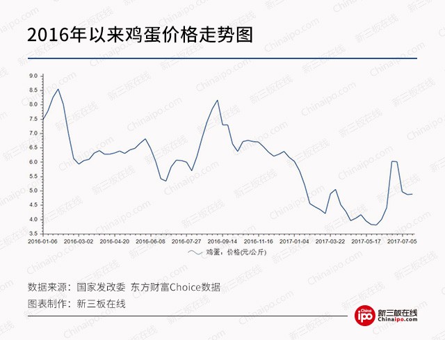 新三板最新消息 家禽養殖行業“陡然降落”，投資投行“望而生畏”