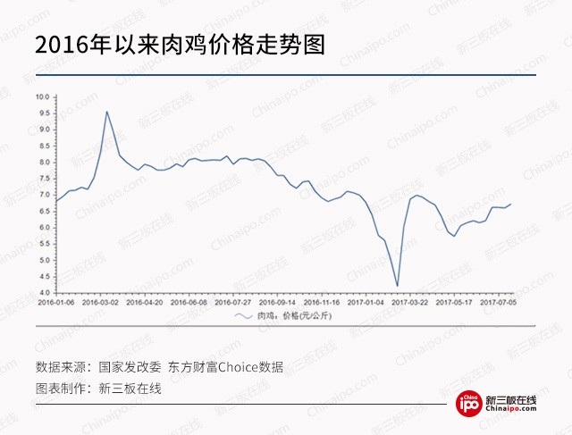 新三板最新消息 家禽養殖行業“陡然降落”，投資投行“望而生畏”