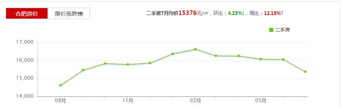 合肥的房價是多少？（組圖）