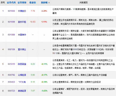 煤炭供求偏緊價格上漲　受益煤炭概念股有哪些
