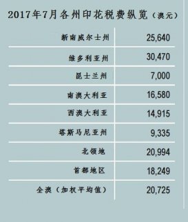 澳大利亞住房產業協會(HIA)發布季度印花稅調查報告