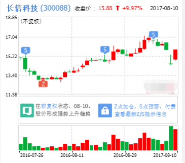 漲停股揭秘：長信科技漲停　中報10轉10