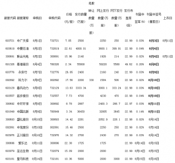 8月11日新股申購一覽表