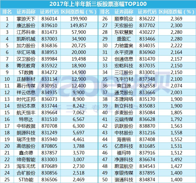 2017年上半年新三板股票漲幅TOP100（1）