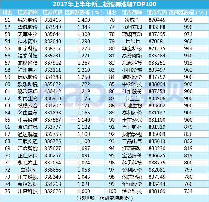 2017年上半年新三板股票漲幅TOP100（2）