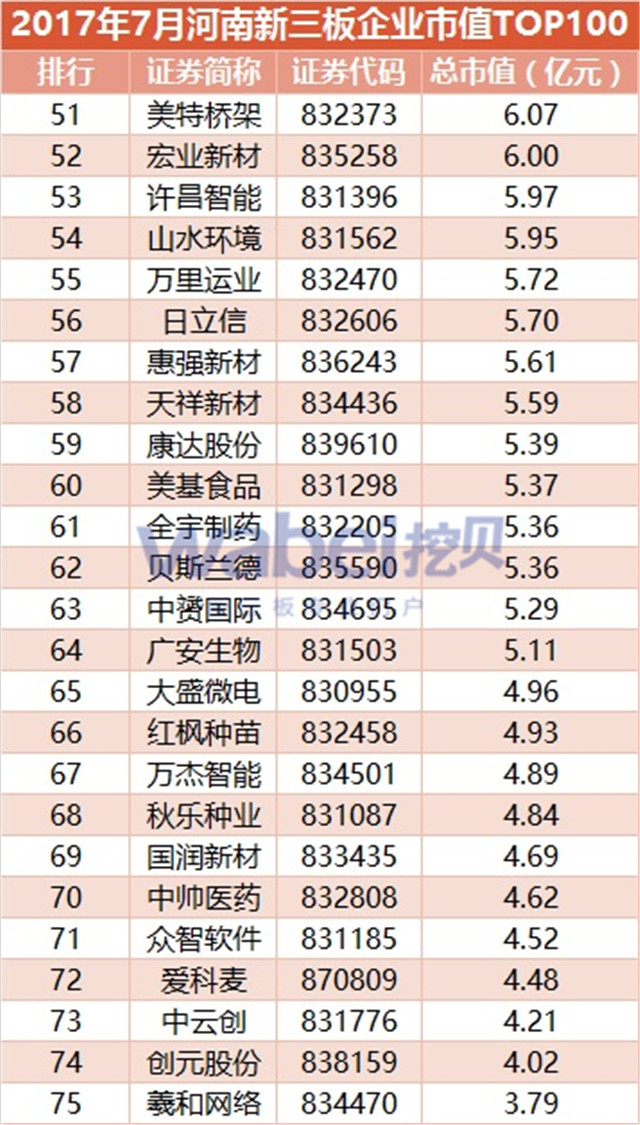 新三板報(bào)告  2017年7月河南新三板企業(yè)市值TOP100發(fā)布