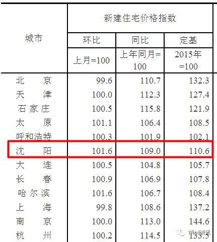 據(jù)中國網(wǎng)，截至7月末，沈陽市商品住房均價