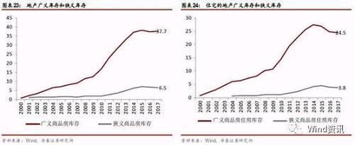 2017上半年地產(chǎn)銷售面積為74662萬平米，其中住宅地產(chǎn)銷售面積為64791萬平米。使用上面計算出的庫存數(shù)據(jù)，可知用上半年的銷售速度，廣義地產(chǎn)庫存的去化周期30.3個月，狹義地產(chǎn)庫存的去化周期為5.2個月；住宅廣義地產(chǎn)庫存的去化周期24.5個月，狹義地產(chǎn)庫存的去化周期為3.8個月。
