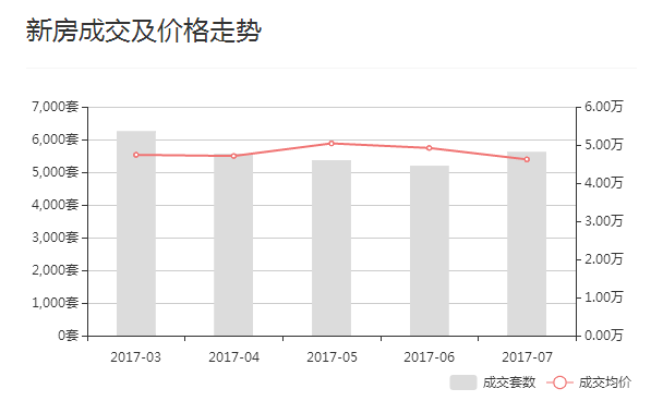 上海新房房價