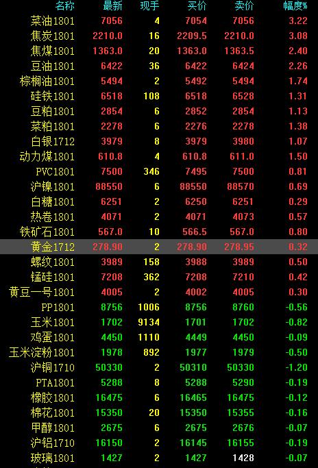 中鋼協：拿環保政策炒作鋼價是危言聳聽，機構不應過度炒作。夜盤黑色系低開，不過之后一路走高，現貨價格的