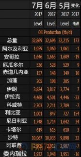 關注：OPEC七月產量大增勢頭不減 說好的減產保油價？