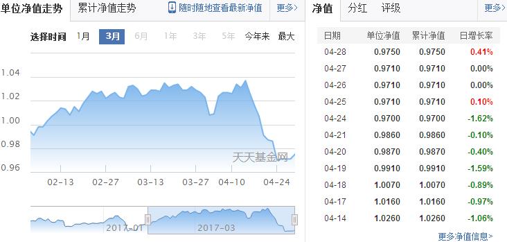 中金策略基金凈值說明