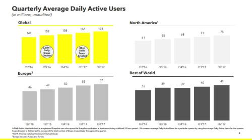 Snap季度財報接連遜于市場預期 盤后股價跌16%