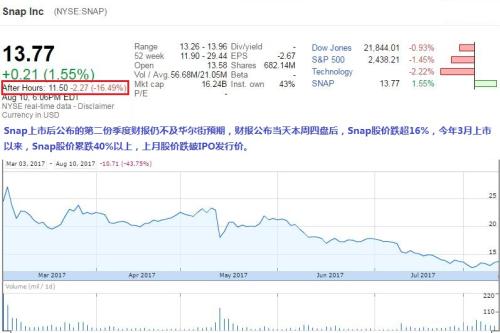 Snap季度財報接連遜于市場預期 盤后股價跌16%
