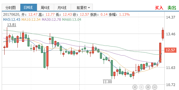 奮達(dá)科技最新走勢圖
