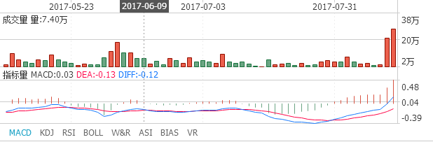奮達(dá)科技最新走勢圖