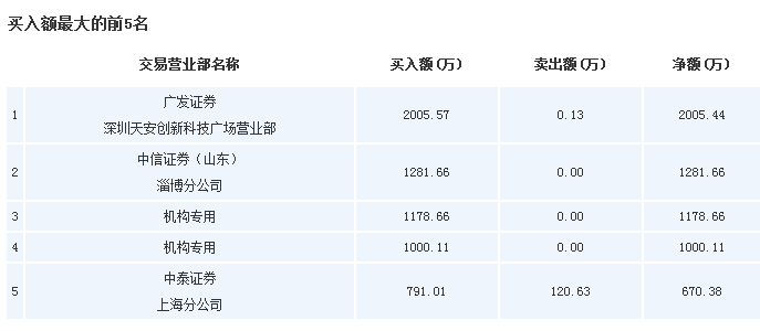 奮達(dá)科技(002681)龍虎榜數(shù)據(jù)