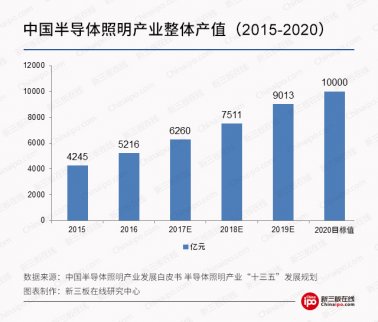 8月11日 新三板概念股之LED概念股