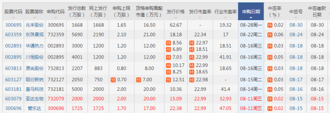 下周（8月14日）新股申購(gòu)一覽　新股　申購(gòu)指南