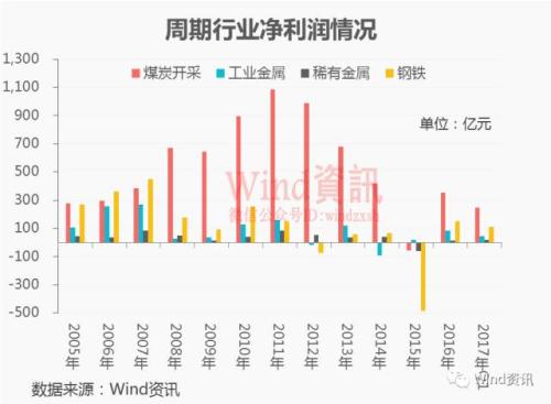 中國式周期股：預熱一個月暴漲兩星期 周期結束
