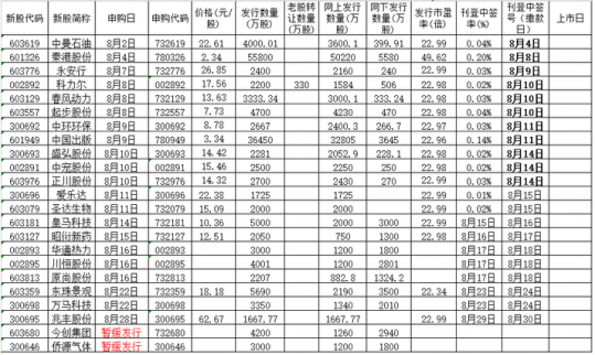 8月14日新股申購一覽表