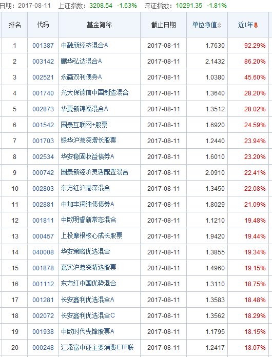 基金定投收益排行