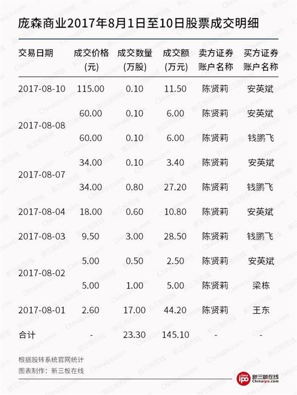     新三板財(cái)經(jīng) 龐森商業(yè)牛氣沖天，7交易日暴漲87倍