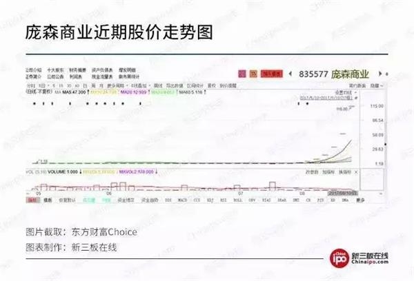     新三板財(cái)經(jīng) 龐森商業(yè)牛氣沖天，7交易日暴漲87倍