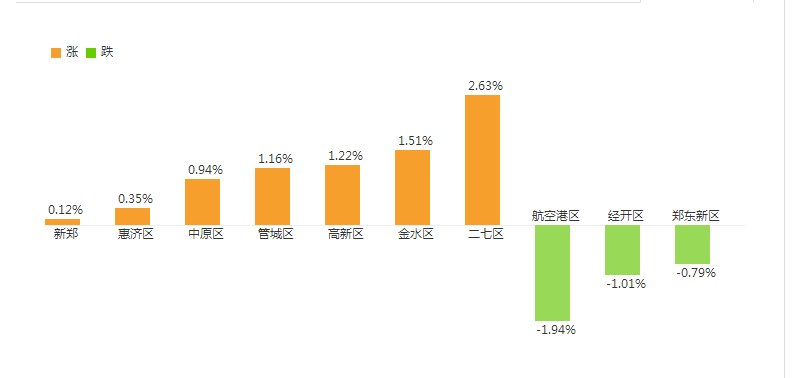 鄭州房價(jià)