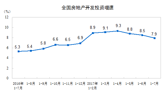 前7月全國房地產(chǎn)開發(fā)投資增長7.9% 增速降低