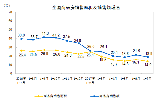 前7月：全國商品房銷售面積創(chuàng)年內(nèi)新低