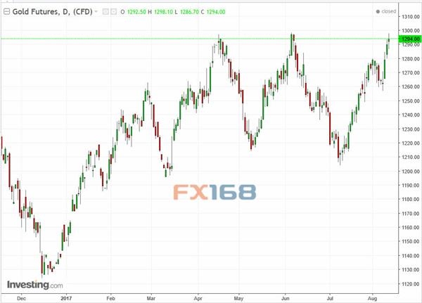 (黃金日線圖來源:Investing.com、FX168財經網)
