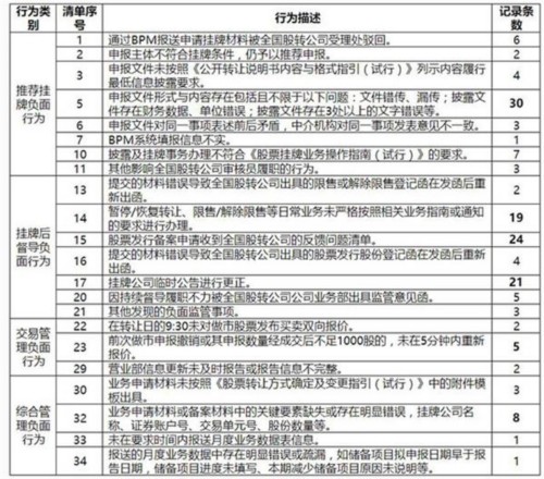 2017年7月主辦券商執業質量評價結果(挖貝網wabei.cn配圖)