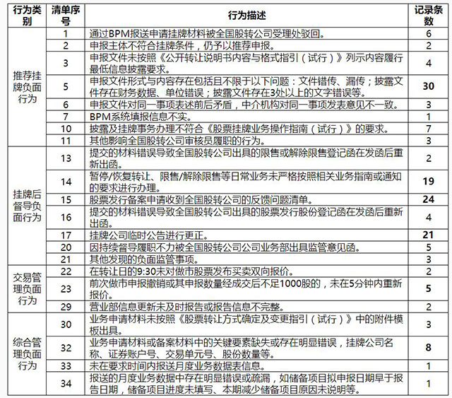 2017年7月主辦券商執(zhí)業(yè)質(zhì)量評價結(jié)果(挖貝網(wǎng)wabei.cn配圖）