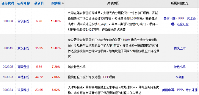 雄安新區概念股強勢來襲，受益股一覽