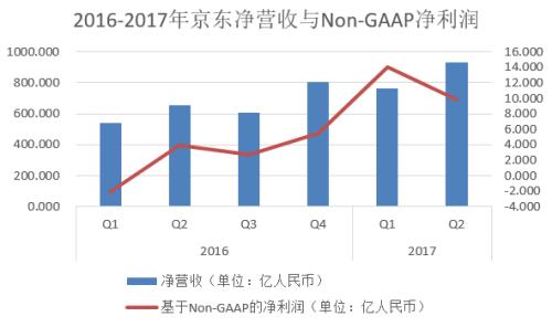京東第二季度業績摘要