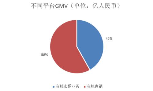 不同平臺GMV變化