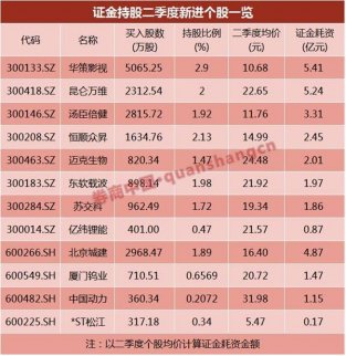 證金新進12股8只在創(chuàng)業(yè)板！ 當前基金對創(chuàng)業(yè)板異常低配