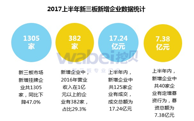 新三板報告  2017上半年新三板新增企業(yè)數(shù)據(jù)發(fā)布