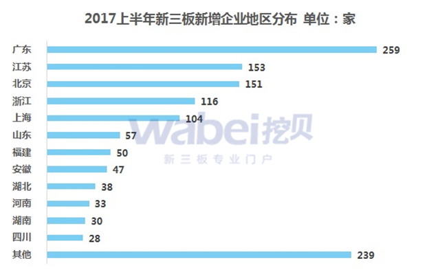 新三板報告  2017上半年新三板新增企業(yè)數(shù)據(jù)發(fā)布