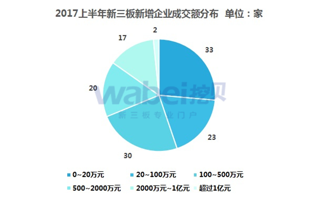 新三板報告  2017上半年新三板新增企業(yè)數(shù)據(jù)發(fā)布