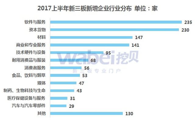 新三板報告  2017上半年新三板新增企業(yè)數(shù)據(jù)發(fā)布