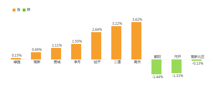 長春房價