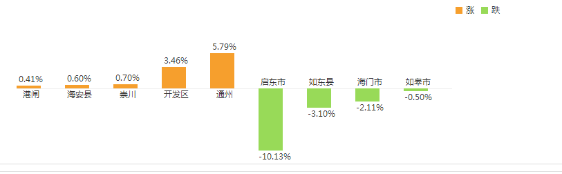 南通房價