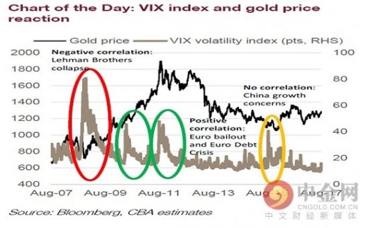 VIX飆升未必支撐黃金上漲 它才是關鍵因素