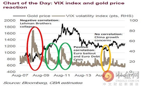 VIX指數與黃金價格走勢圖 看圖說話:VIX指數飆升支撐黃金價格上漲?它才是關鍵因素!