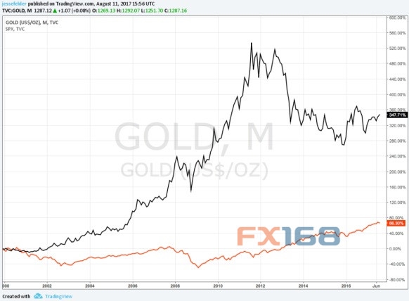 (黃金月線圖VS標普500指數月線圖來源:TheFelderReport.com、FX168財經網)
