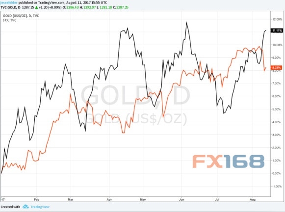 (黃金日線圖VS標普500指數日線圖來源:TheFelderReport.com、FX168財經網)